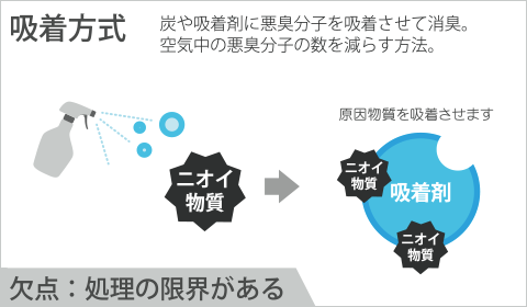 一般的な消臭・抗菌商品、吸着方式