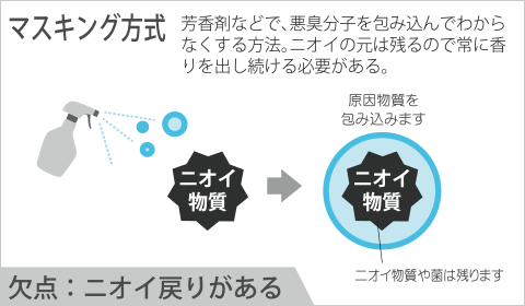 一般的な消臭・抗菌商品、マスキング方式