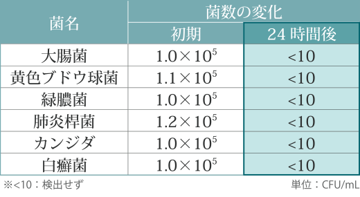 抗菌力試験 24時間経過後の菌数の変化