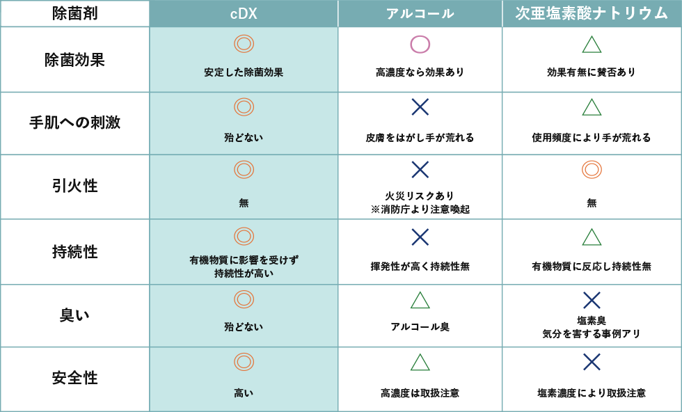  表１除菌剤の特製比較表*/