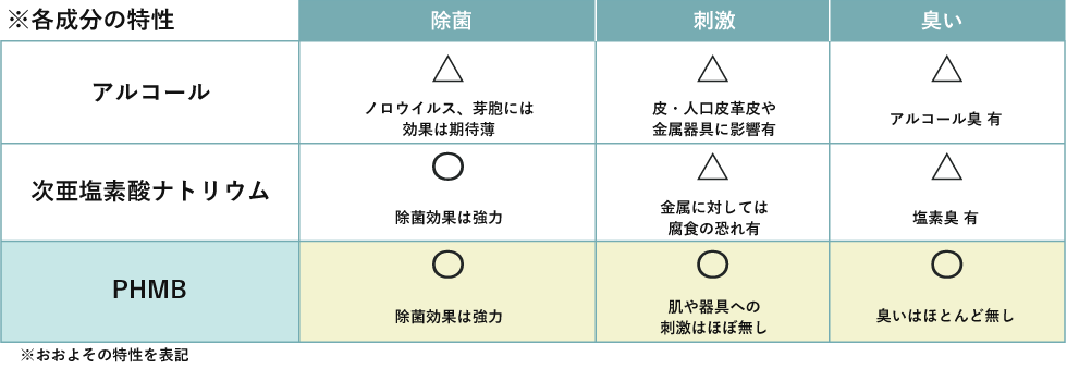 次亜塩素酸ナトリウムとPHMBの特製の比較表