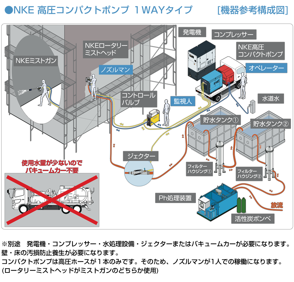 NKEミストジェット工法　機器一覧